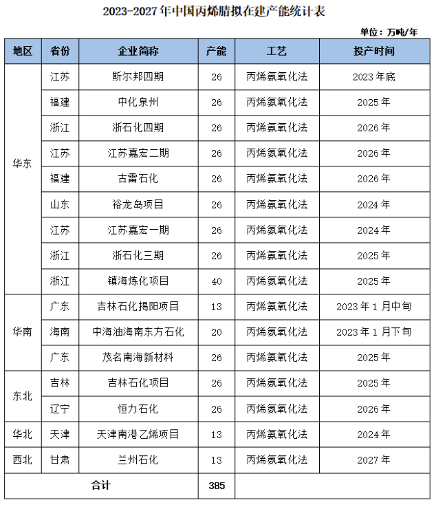 700多万吨！丙烯腈将陷困局？ 涂料在线,coatingol.com