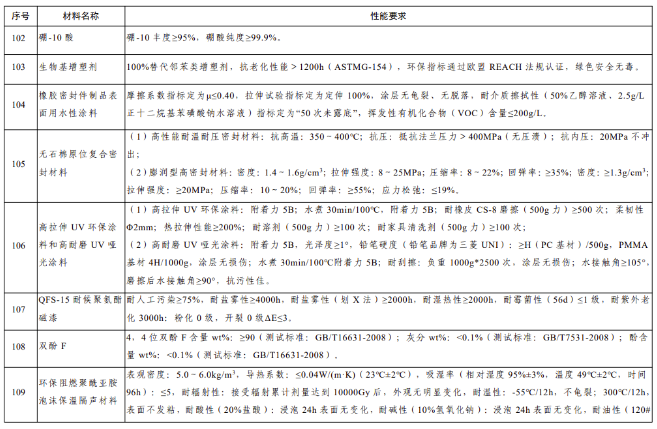 多项涂料材料被列入重点新材料首批次应用指导目录！ 涂料在线,coatingol.com