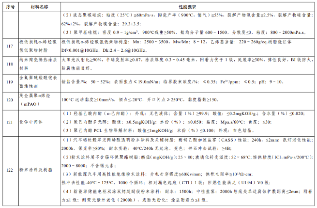 多项涂料材料被列入重点新材料首批次应用指导目录！ 涂料在线,coatingol.com