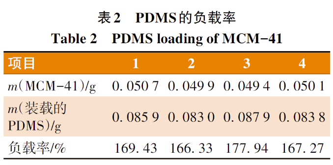 环氧/聚二甲基硅氧烷/MCM-41 超疏水涂层的制备与性能研究 涂料在线,coatingol.com