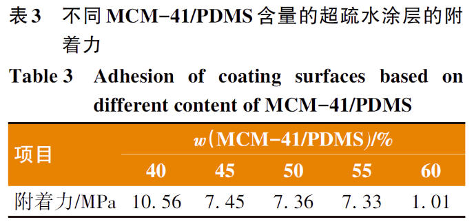 环氧/聚二甲基硅氧烷/MCM-41 超疏水涂层的制备与性能研究 涂料在线,coatingol.com