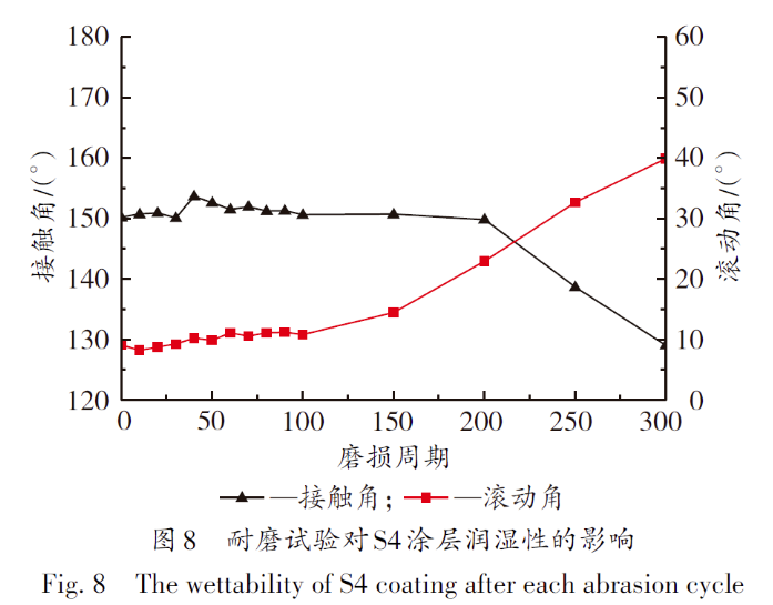 环氧/聚二甲基硅氧烷/MCM-41 超疏水涂层的制备与性能研究 涂料在线,coatingol.com