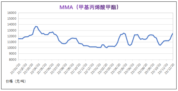 12月份粉末涂料主要原料运行及走势分析 涂料在线,coatingol.com