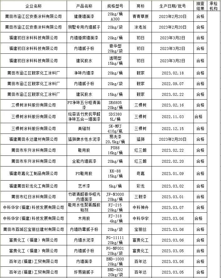 01.jpg 莆田市市场监督管理局2023年胶粘剂、涂料产品市级监督抽查结果公示! 涂料在线,coatingol.com