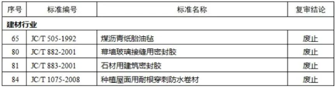 工信部发布《喷涂橡胶沥青防水涂料》JCT 2317—2015（2023）等5项行业标准继续有效！ 涂料在线,coatingol.com