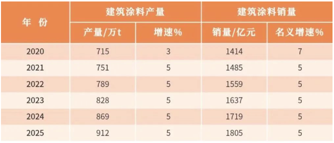 想超车？千万别忽视了房地产之外的建筑涂料市场！ 涂料在线,coatingol.com