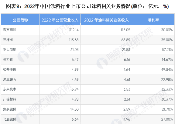 涂料行业上市公司布局和业绩对比！ 涂料在线,coatingol.com