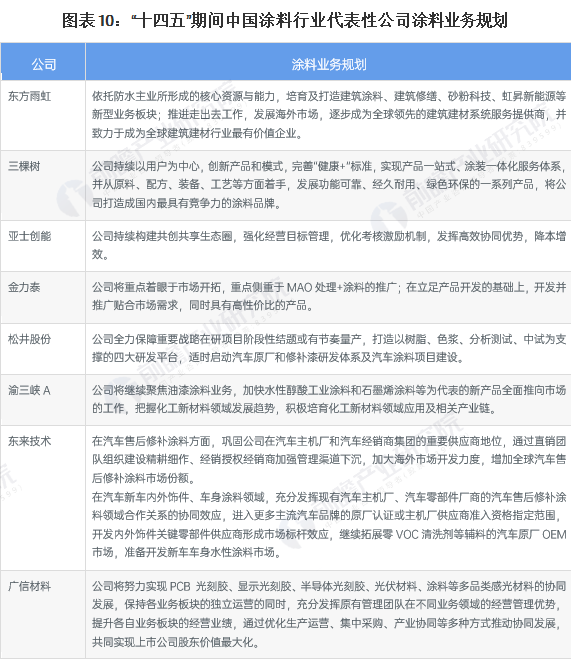 涂料行业上市公司布局和业绩对比！ 涂料在线,coatingol.com