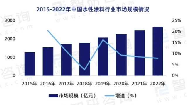 环保健康将成水性环保涂料行业驱动力！ 涂料在线,coatingol.com