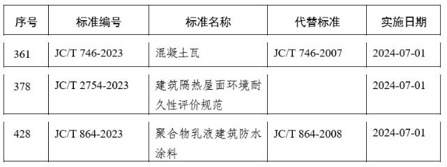 防水领域发布数项新行标！ 涂料在线,coatingol.com