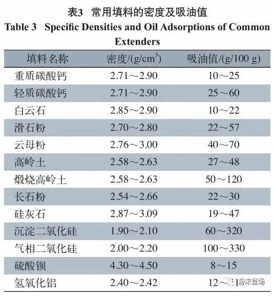 无机填料在涂料工业中的应用！ 涂料在线,coatingol.com