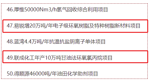 20万吨电子级环氧树脂、10万吨环氧氯丙烷—东营2024年重点项目名单 涂料在线,coatingol.com