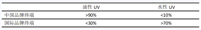 水性 UV 涂料在塑胶基材上应用现状及趋势分析 涂料在线,coatingol.com