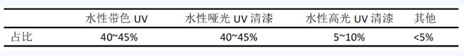水性 UV 涂料在塑胶基材上应用现状及趋势分析 涂料在线,coatingol.com