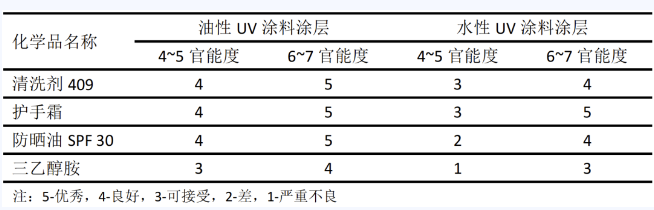 水性 UV 涂料在塑胶基材上应用现状及趋势分析 涂料在线,coatingol.com