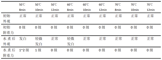水性 UV 涂料在塑胶基材上应用现状及趋势分析 涂料在线,coatingol.com