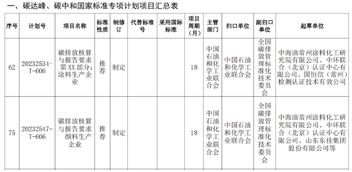 重磅：涂料和颜料生产企业碳排放核算与报告要求国家标准正式立项 涂料在线,coatingol.com