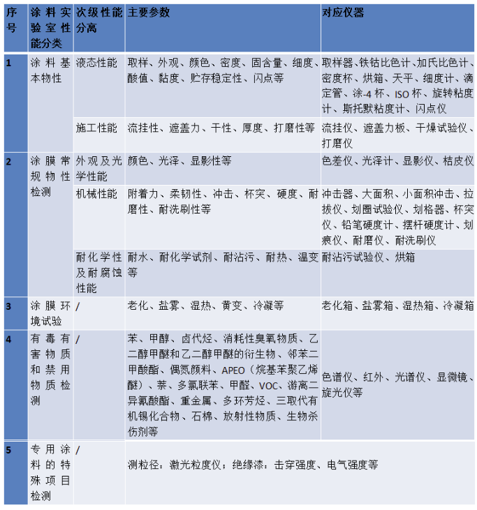 国内涂料检测标准发展趋势浅析 涂料在线,coatingol.com