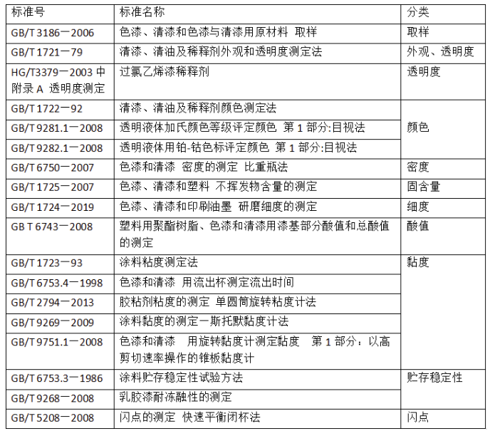 国内涂料检测标准发展趋势浅析 涂料在线,coatingol.com