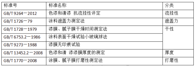 国内涂料检测标准发展趋势浅析 涂料在线,coatingol.com