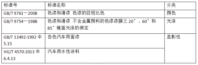 国内涂料检测标准发展趋势浅析 涂料在线,coatingol.com