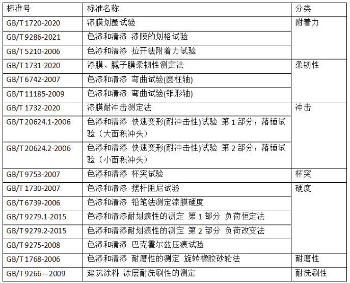 国内涂料检测标准发展趋势浅析 涂料在线,coatingol.com