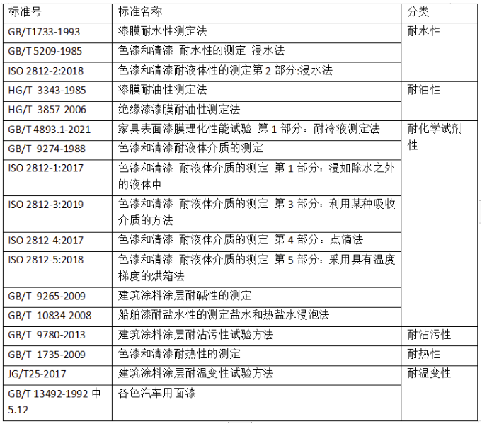 国内涂料检测标准发展趋势浅析 涂料在线,coatingol.com