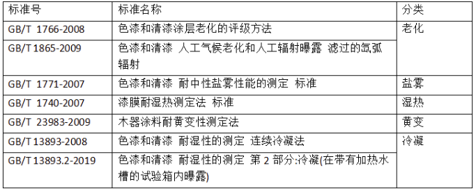 国内涂料检测标准发展趋势浅析 涂料在线,coatingol.com