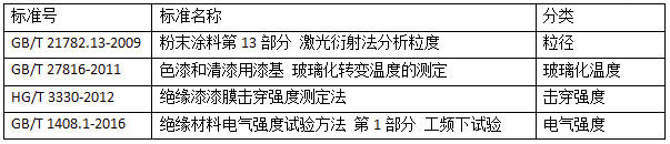 国内涂料检测标准发展趋势浅析 涂料在线,coatingol.com