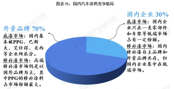 2023中国汽车涂料市场规模达137亿！ 涂料在线,coatingol.com
