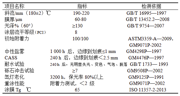 汽车轮毂丙烯酸透明涂膜压痕问题的研究 涂料在线,coatingol.com