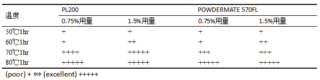 汽车轮毂丙烯酸透明涂膜压痕问题的研究 涂料在线,coatingol.com