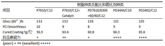 汽车轮毂丙烯酸透明涂膜压痕问题的研究 涂料在线,coatingol.com