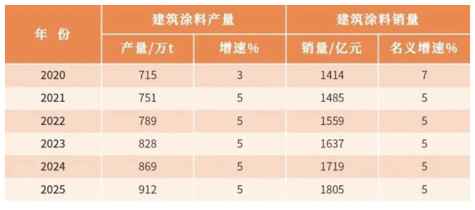 影响建涂市场增长的因素！ 涂料在线,coatingol.com