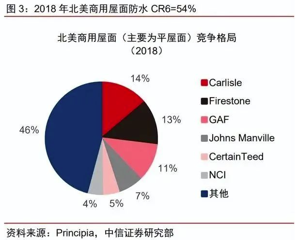 防水行业主要市场情况梳理，企业出海有望迎新阶段！ 涂料在线,coatingol.com