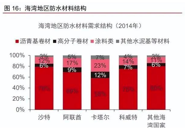 防水行业主要市场情况梳理，企业出海有望迎新阶段！ 涂料在线,coatingol.com