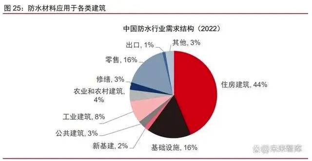 防水行业主要市场情况梳理，企业出海有望迎新阶段！ 涂料在线,coatingol.com
