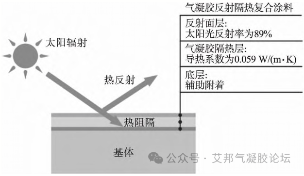 气凝胶反射隔热涂料在建筑领域的节能降碳应用！ 涂料在线,coatingol.com