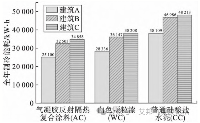 气凝胶反射隔热涂料在建筑领域的节能降碳应用！ 涂料在线,coatingol.com