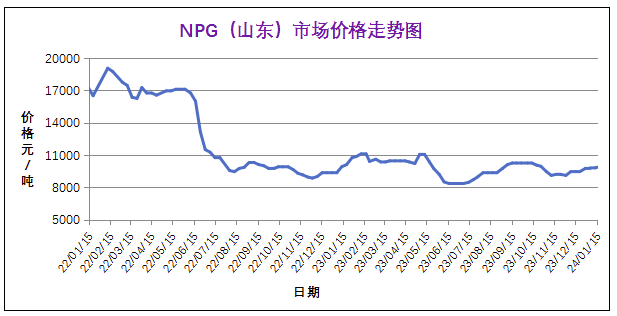 1月份粉末涂料主要原料运行及走势分析（2024） 涂料在线,coatingol.com