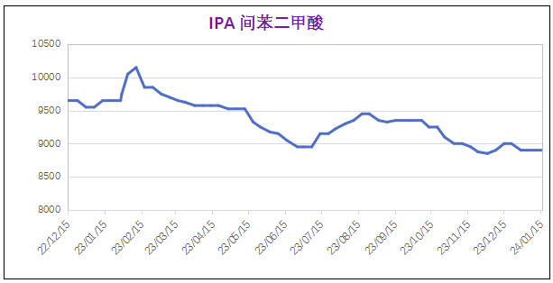 1月份粉末涂料主要原料运行及走势分析（2024） 涂料在线,coatingol.com