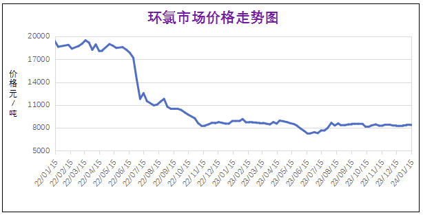 1月份粉末涂料主要原料运行及走势分析（2024） 涂料在线,coatingol.com