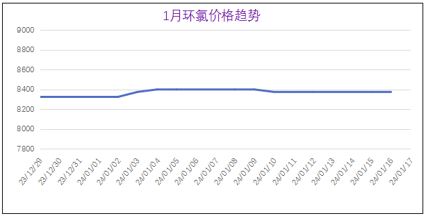 1月份粉末涂料主要原料运行及走势分析（2024） 涂料在线,coatingol.com