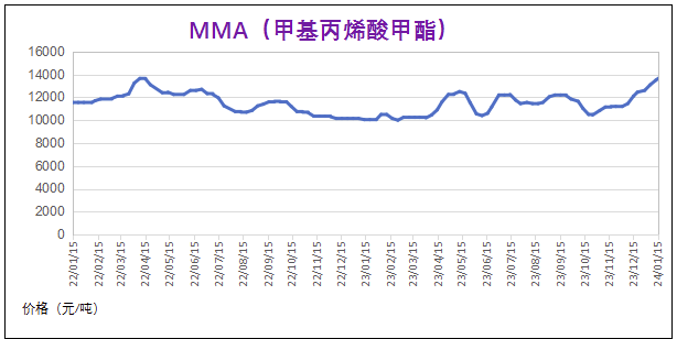1月份粉末涂料主要原料运行及走势分析（2024） 涂料在线,coatingol.com