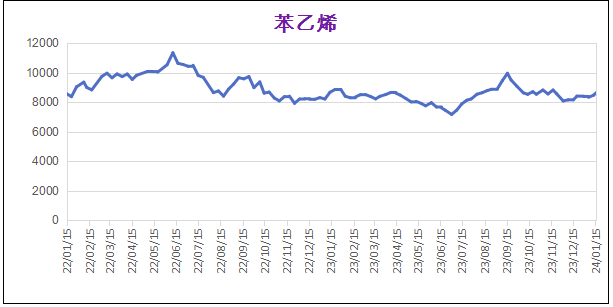 1月份粉末涂料主要原料运行及走势分析（2024） 涂料在线,coatingol.com