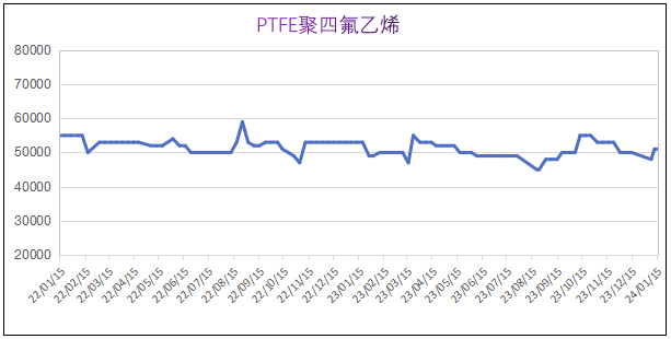 1月份粉末涂料主要原料运行及走势分析（2024） 涂料在线,coatingol.com