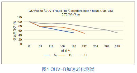耐高温聚酯树脂的综合性能改善探索 涂料在线,coatingol.com