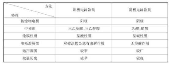 影响电泳涂装的因素 涂料在线,coatingol.com