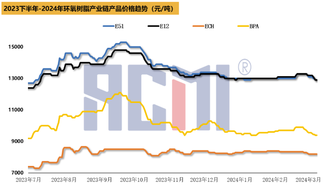 原料走跌、出货承压，环氧树脂价格继续下探 涂料在线,coatingol.com