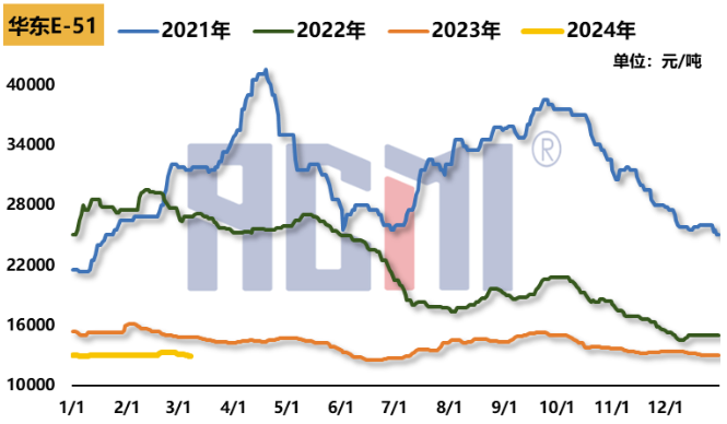 原料走跌、出货承压，环氧树脂价格继续下探 涂料在线,coatingol.com